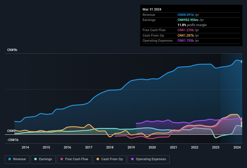 earnings-and-revenue-history