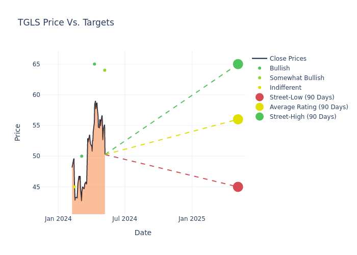 price target chart