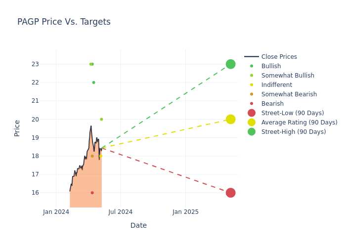 price target chart