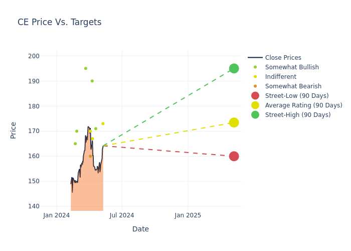 price target chart