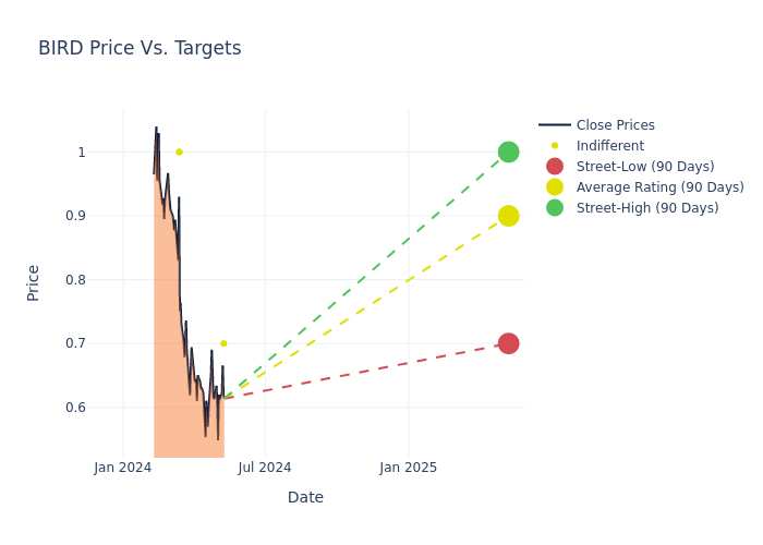 price target chart