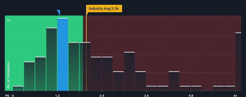 ps-multiple-vs-industry