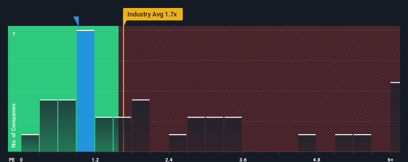 ps-multiple-vs-industry