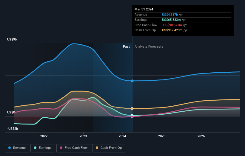 earnings-and-revenue-growth