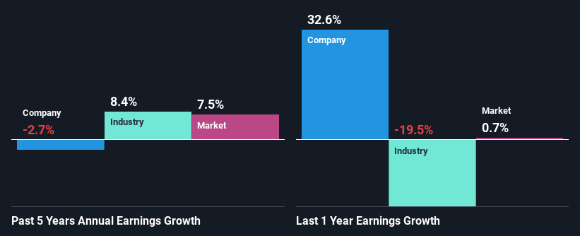 past-earnings-growth