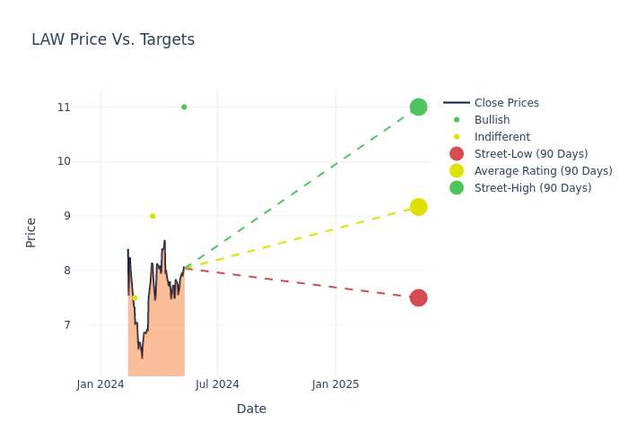 price target chart