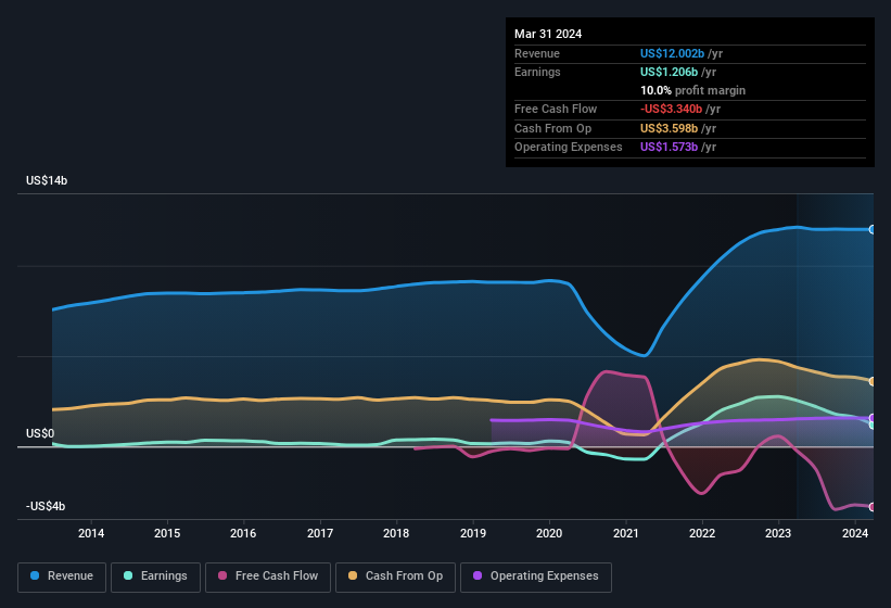 earnings-and-revenue-history