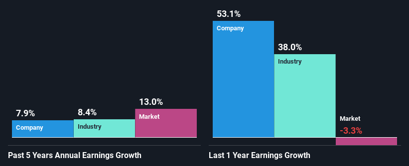 past-earnings-growth