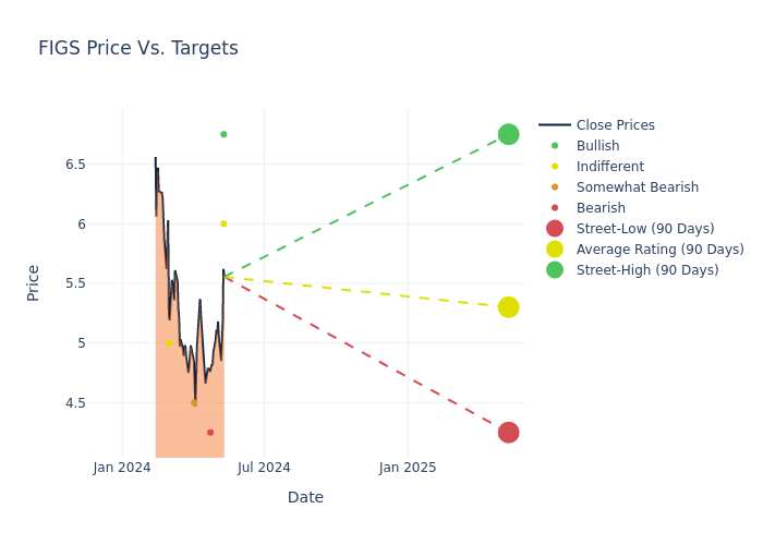 price target chart