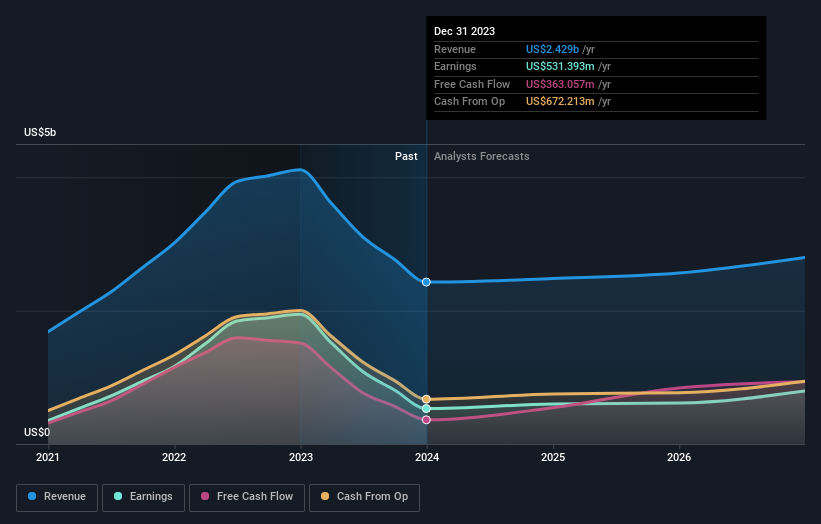 earnings-and-revenue-growth