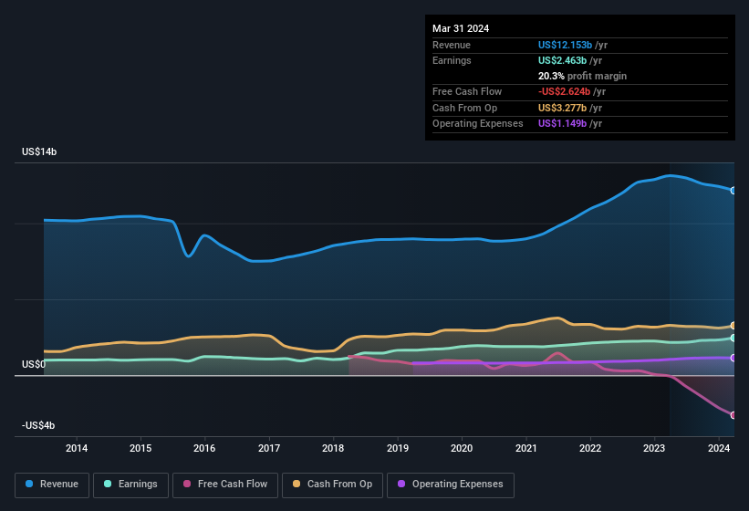 earnings-and-revenue-history