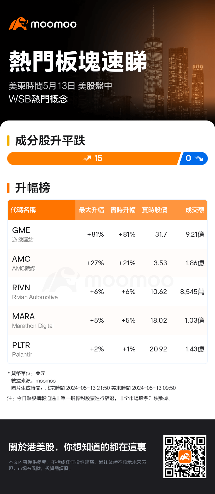 熱門板塊速睇：美股盤中WSB熱門概念走勢強勁，遊戲驛站領升