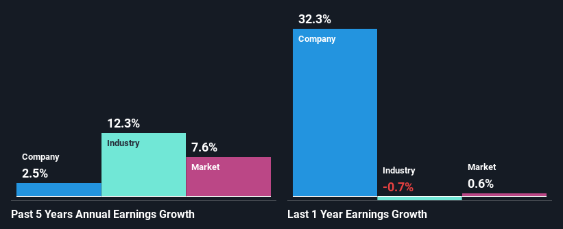 past-earnings-growth