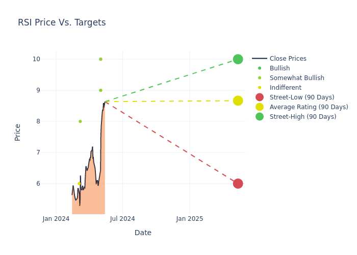 price target chart