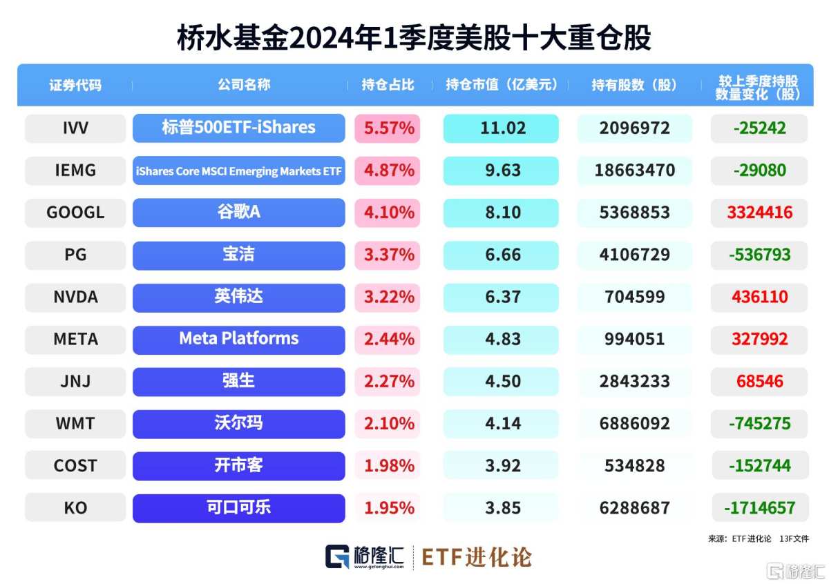 格隆汇基金日报| 桥水、高瓴美股最新持仓出炉！