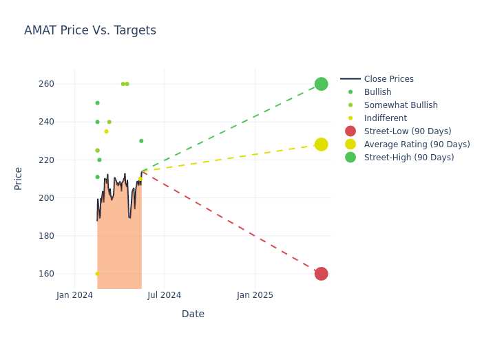 price target chart