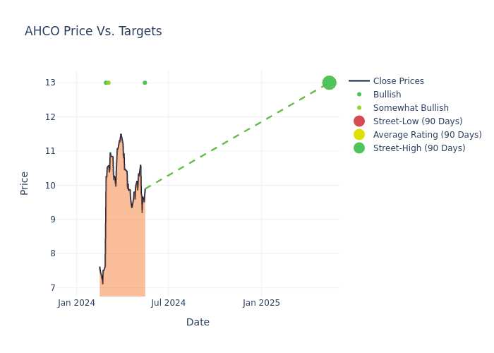 price target chart