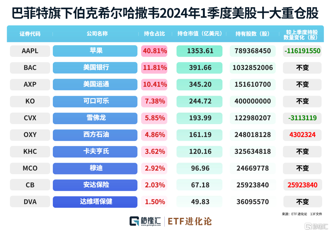 段永平最新千亿持仓来了！