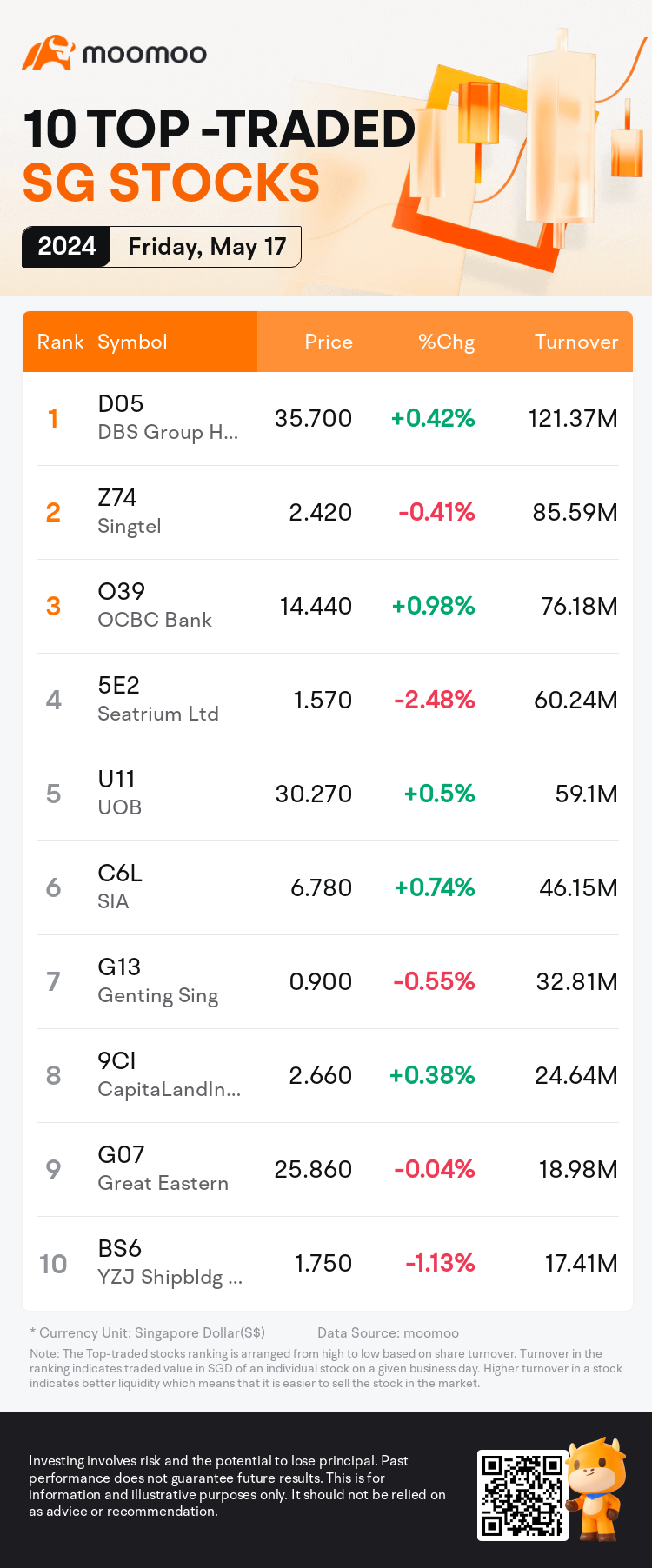 turnover_SGDailyUpFallTradingAutoNewsSpider_AppEntity.MM_20240517_1715937600_en.png