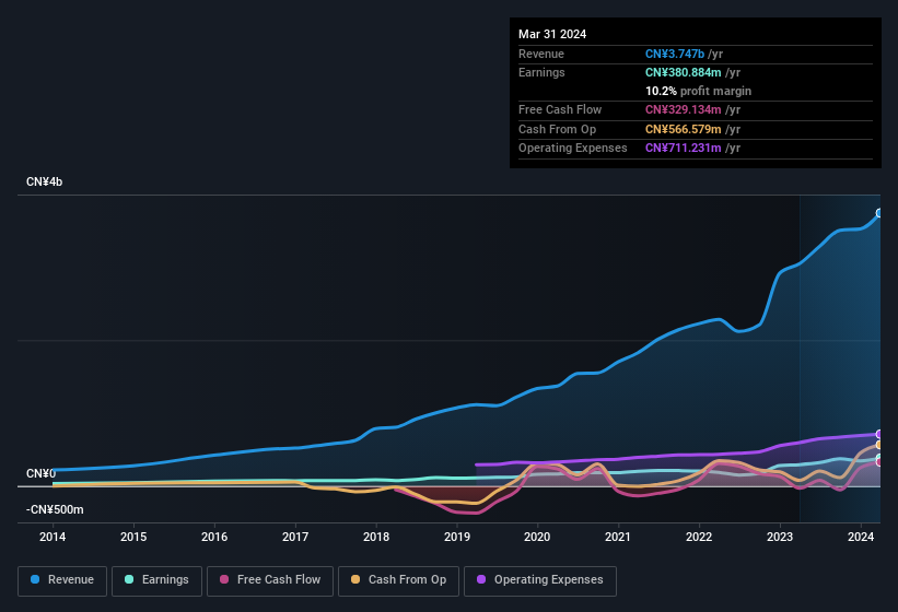 earnings-and-revenue-history