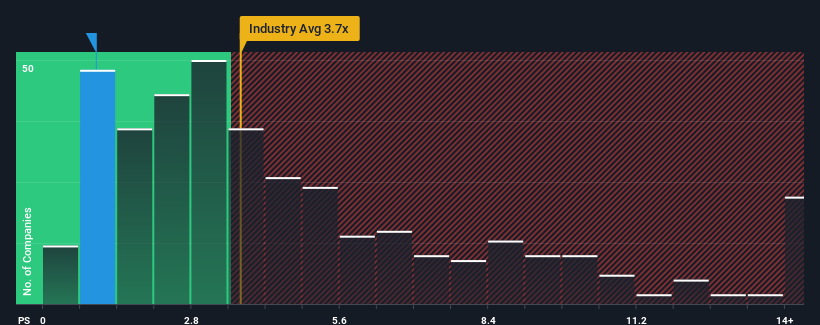 ps-multiple-vs-industry