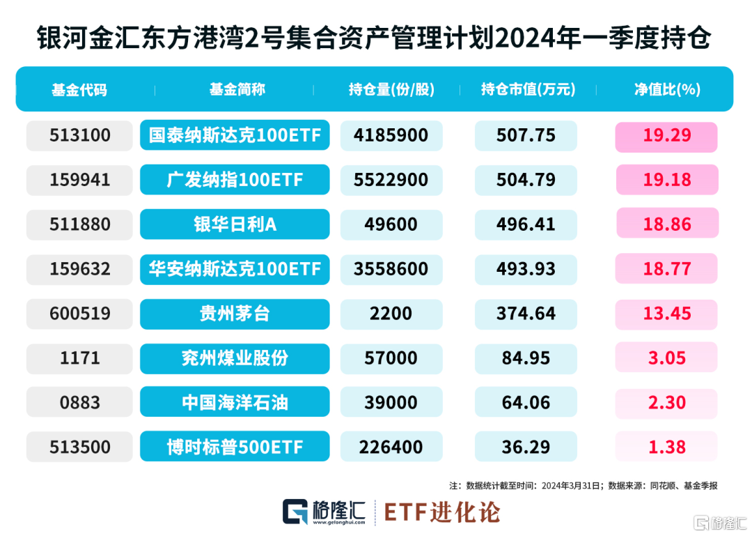 银河东方港湾最新持仓曝光，买入多只纳指ETF