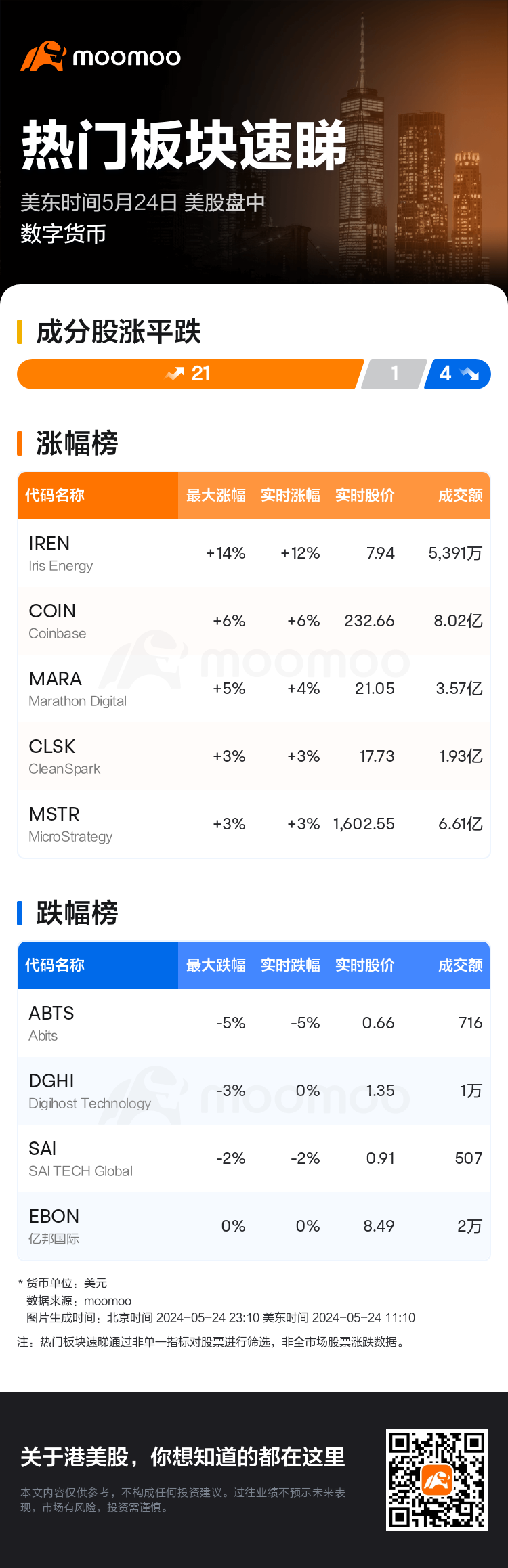热门板块速睇：美股盘中数字货币走强，Iris Energy领涨