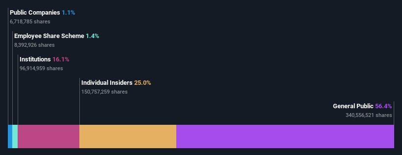 ownership-breakdown