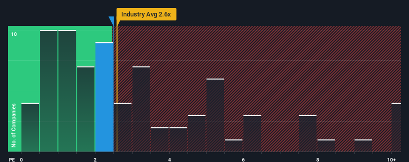 ps-multiple-vs-industry