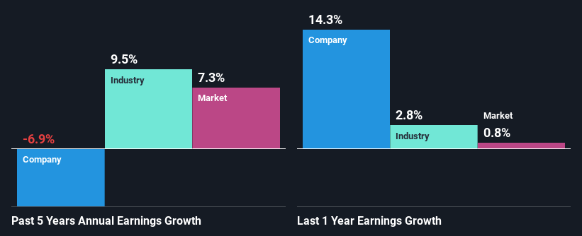 past-earnings-growth