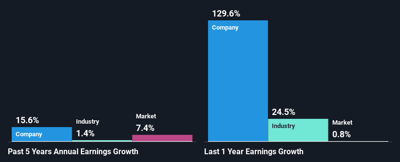 past-earnings-growth