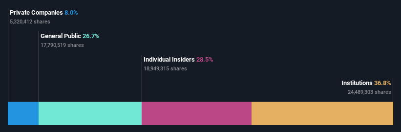 ownership-breakdown