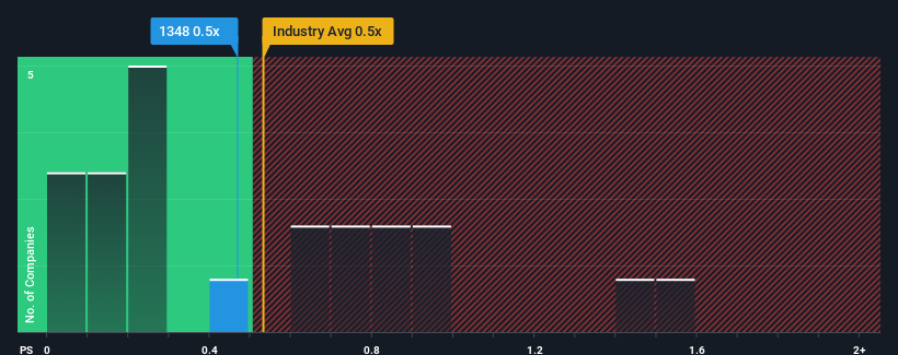 ps-multiple-vs-industry