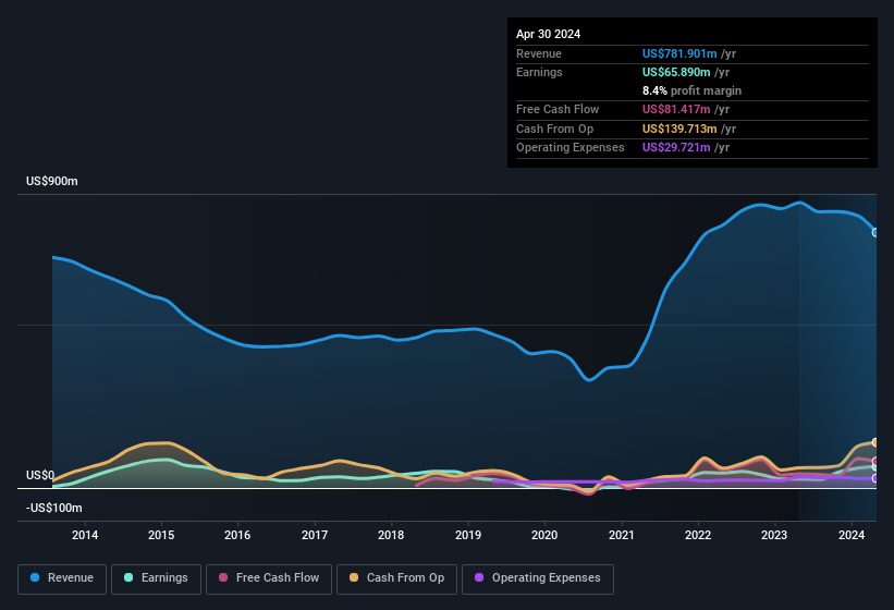 earnings-and-revenue-history