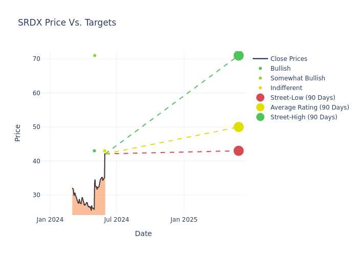 price target chart