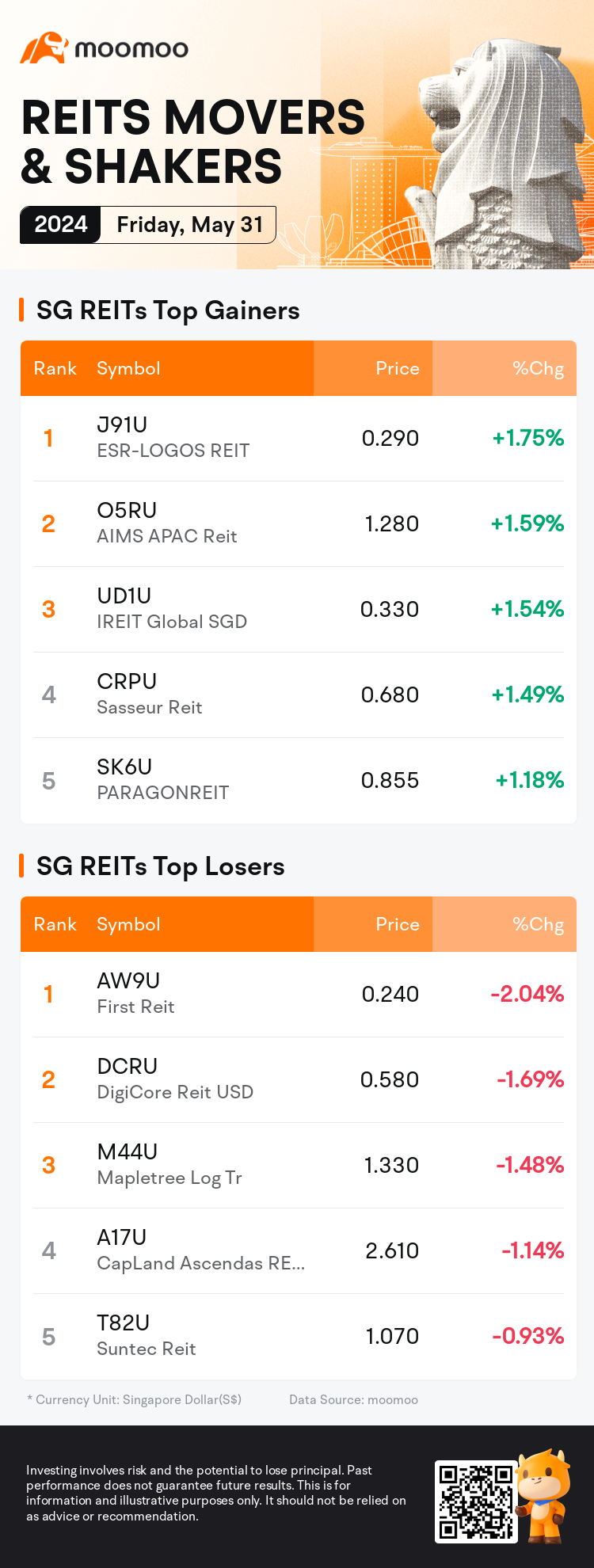 reits_SGDailyUpFallTradingAutoNewsSpider_AppEntity.MM_20240531_1717147200_en.png