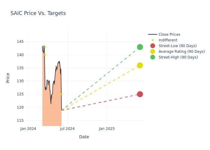 price target chart