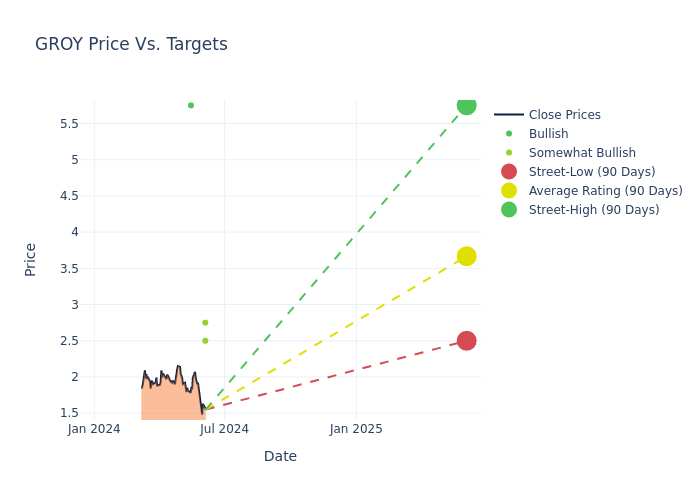 price target chart