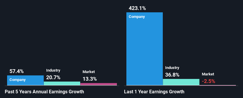 past-earnings-growth