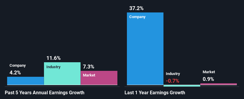 past-earnings-growth