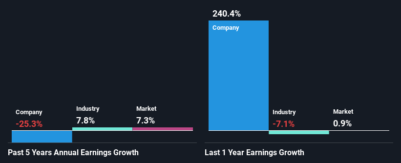 past-earnings-growth