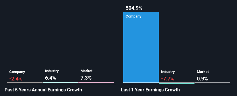 past-earnings-growth