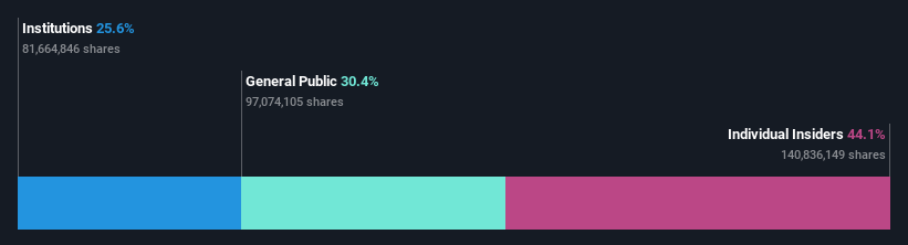 ownership-breakdown