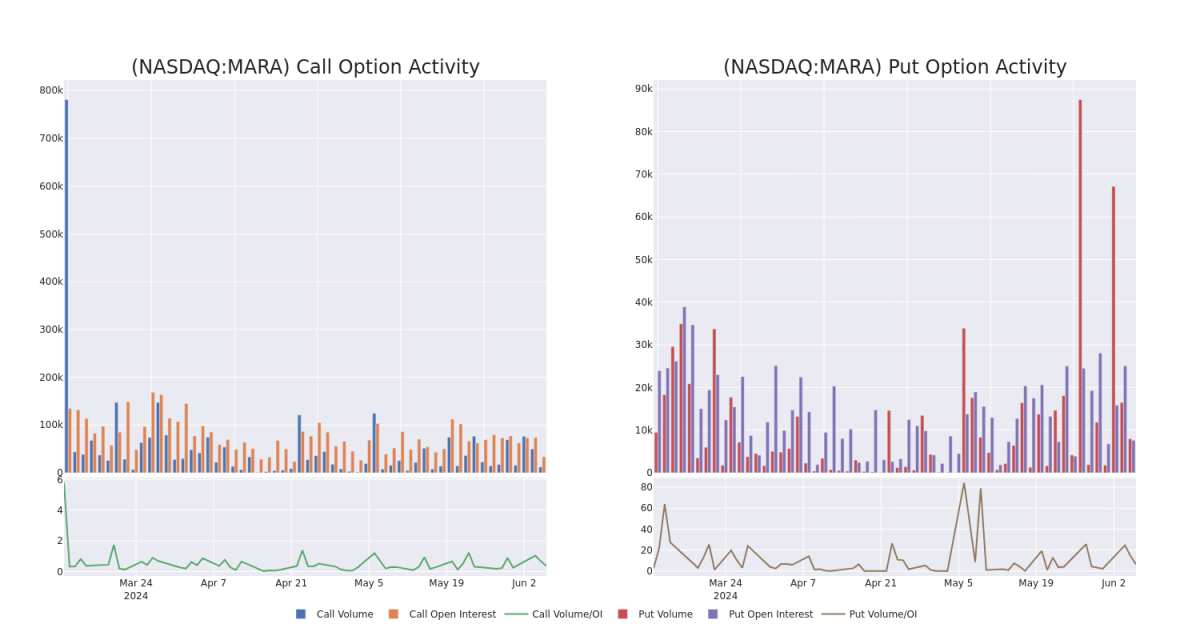 Options Call Chart