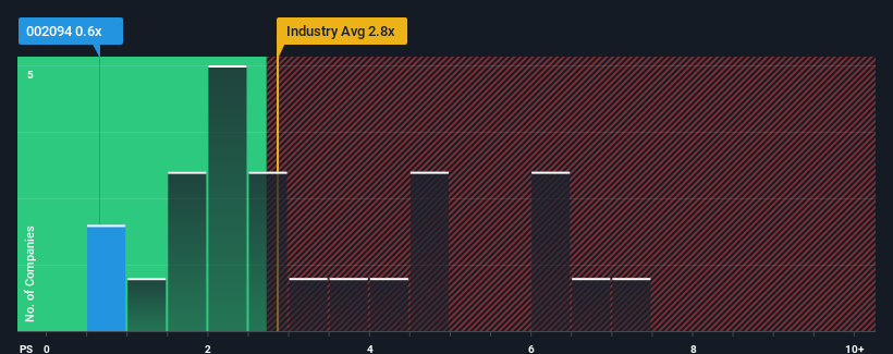 ps-multiple-vs-industry