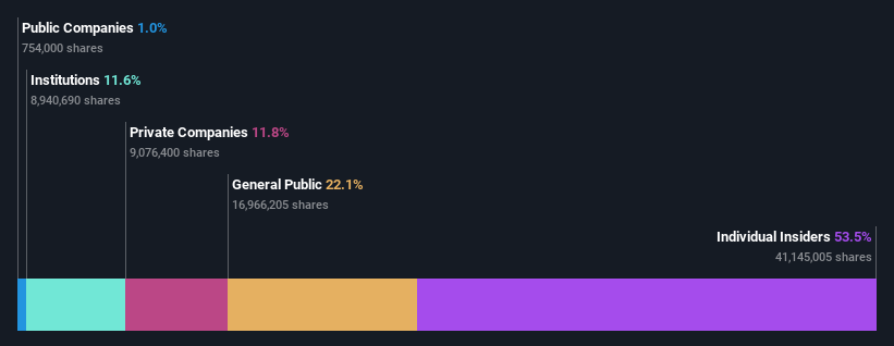 ownership-breakdown