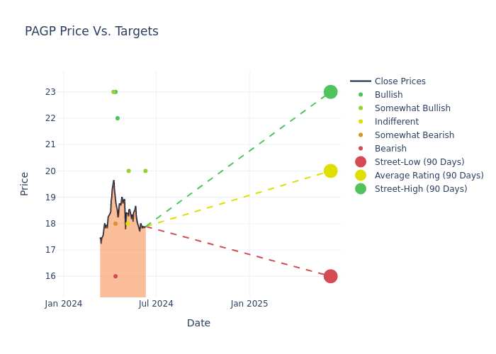 price target chart