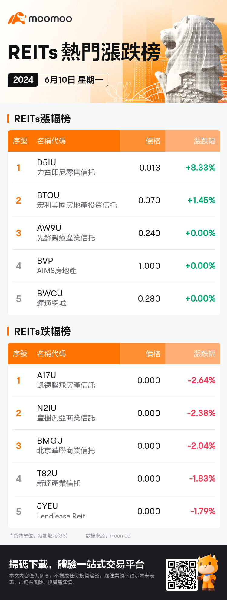 reits_SGDailyUpFallTradingAutoNewsSpider_AppEntity.MM_20240610_1718011200_tc.png