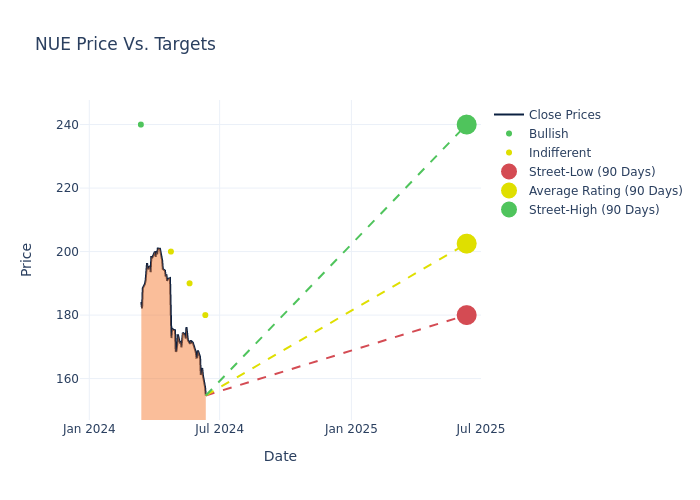 price target chart