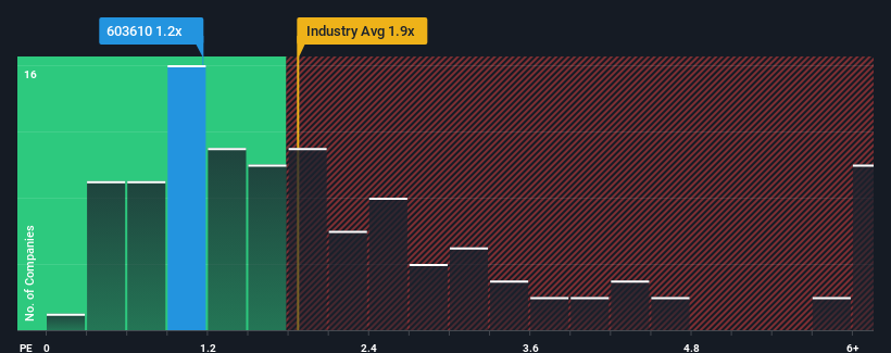 ps-multiple-vs-industry